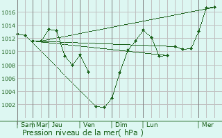 Graphe de la pression atmosphrique prvue pour Morzine