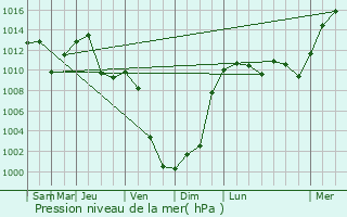 Graphe de la pression atmosphrique prvue pour Altusried