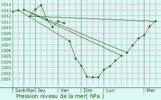 Graphe de la pression atmosphrique prvue pour Milovice