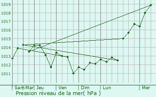 Graphe de la pression atmosphrique prvue pour Hungerford