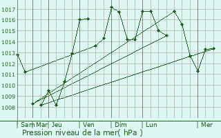 Graphe de la pression atmosphrique prvue pour Murols