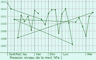 Graphe de la pression atmosphrique prvue pour Agnibilkrou