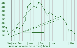 Graphe de la pression atmosphrique prvue pour Brion