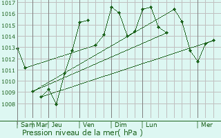 Graphe de la pression atmosphrique prvue pour Saint-Victor-et-Melvieu