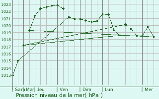 Graphe de la pression atmosphrique prvue pour Derenbach