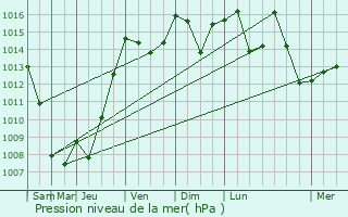 Graphe de la pression atmosphrique prvue pour Prades