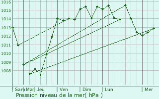 Graphe de la pression atmosphrique prvue pour Cret