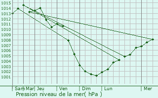 Graphe de la pression atmosphrique prvue pour Napajedla