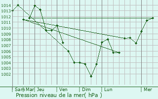 Graphe de la pression atmosphrique prvue pour Sondrio