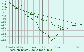Graphe de la pression atmosphrique prvue pour Trkblint