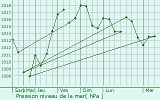 Graphe de la pression atmosphrique prvue pour Tarare