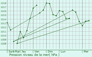 Graphe de la pression atmosphrique prvue pour Saint-Appolinaire