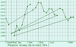 Graphe de la pression atmosphrique prvue pour Rivolet