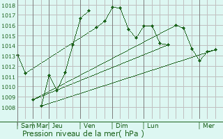 Graphe de la pression atmosphrique prvue pour Villi-Morgon