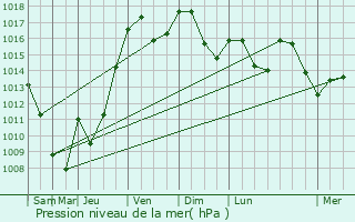 Graphe de la pression atmosphrique prvue pour Belleville