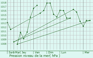 Graphe de la pression atmosphrique prvue pour Chambost-Longessaigne