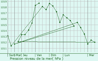 Graphe de la pression atmosphrique prvue pour Chasseneuil-du-Poitou