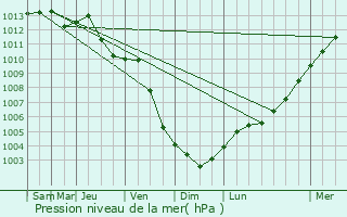 Graphe de la pression atmosphrique prvue pour Bad Dben