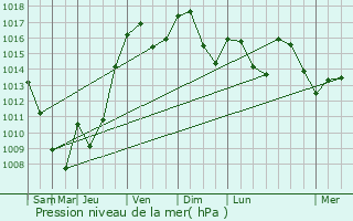 Graphe de la pression atmosphrique prvue pour Caluire-et-Cuire