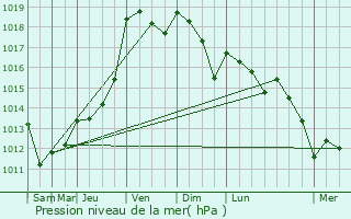 Graphe de la pression atmosphrique prvue pour Yversay