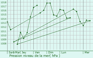 Graphe de la pression atmosphrique prvue pour Saint-Genis-l