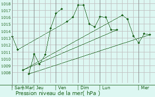 Graphe de la pression atmosphrique prvue pour Saint-Laurent-de-Chamousset