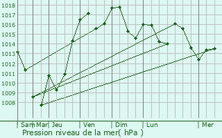 Graphe de la pression atmosphrique prvue pour Nuelles