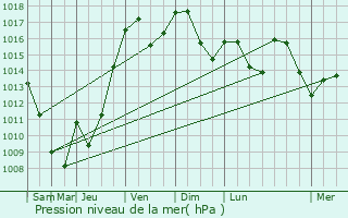 Graphe de la pression atmosphrique prvue pour Saint-tienne-sur-Chalaronne