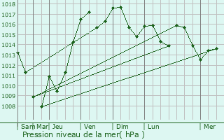 Graphe de la pression atmosphrique prvue pour Montceaux