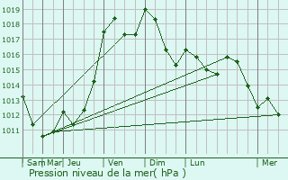 Graphe de la pression atmosphrique prvue pour Coulanges-ls-Nevers