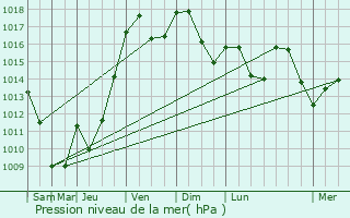 Graphe de la pression atmosphrique prvue pour Tournus