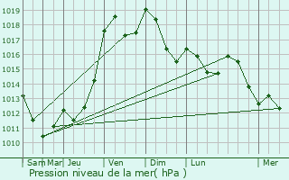 Graphe de la pression atmosphrique prvue pour Saint-Bnin-des-Bois