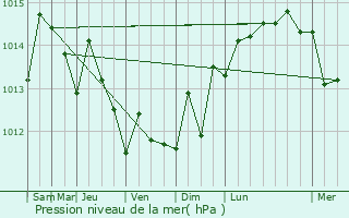Graphe de la pression atmosphrique prvue pour Jean-Rabel
