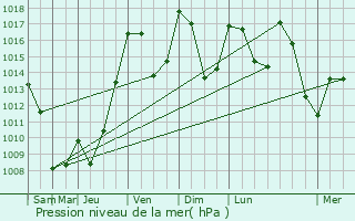 Graphe de la pression atmosphrique prvue pour Lacapelle-Barrs