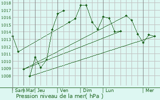 Graphe de la pression atmosphrique prvue pour Lorette