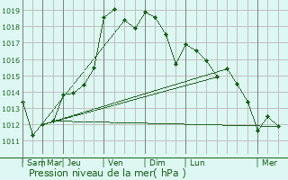 Graphe de la pression atmosphrique prvue pour La Grimaudire