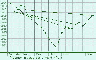 Graphe de la pression atmosphrique prvue pour Vransko