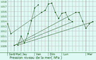 Graphe de la pression atmosphrique prvue pour Louhans