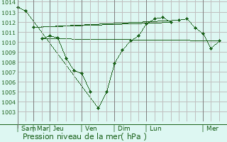 Graphe de la pression atmosphrique prvue pour San Marcellino