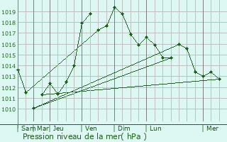 Graphe de la pression atmosphrique prvue pour Saint-Didier