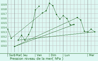 Graphe de la pression atmosphrique prvue pour Saint-Martin-de-la-Mer