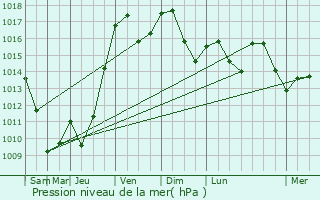 Graphe de la pression atmosphrique prvue pour La Chassagne