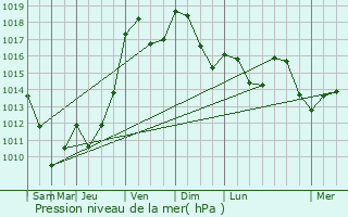 Graphe de la pression atmosphrique prvue pour cutigny