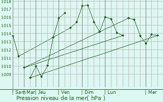 Graphe de la pression atmosphrique prvue pour Porcieu-Amblagnieu