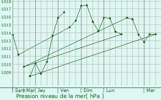 Graphe de la pression atmosphrique prvue pour Saint-Sorlin-en-Bugey