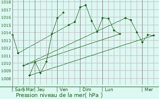 Graphe de la pression atmosphrique prvue pour Four