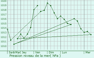 Graphe de la pression atmosphrique prvue pour Sincey-ls-Rouvray