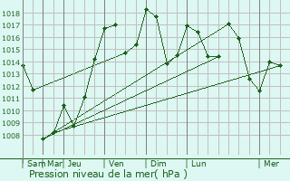 Graphe de la pression atmosphrique prvue pour Vieillespesse