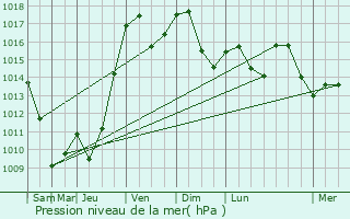 Graphe de la pression atmosphrique prvue pour Villers-ls-Bois