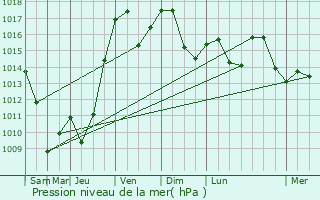 Graphe de la pression atmosphrique prvue pour cleux